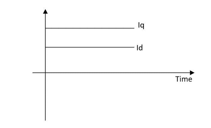Clarke transformation sinewave